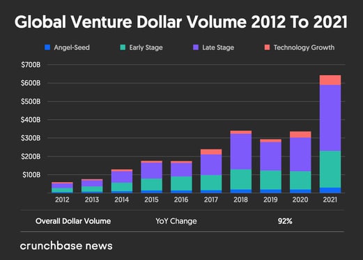CrunchbaseNews_Global Venture Dolalrs