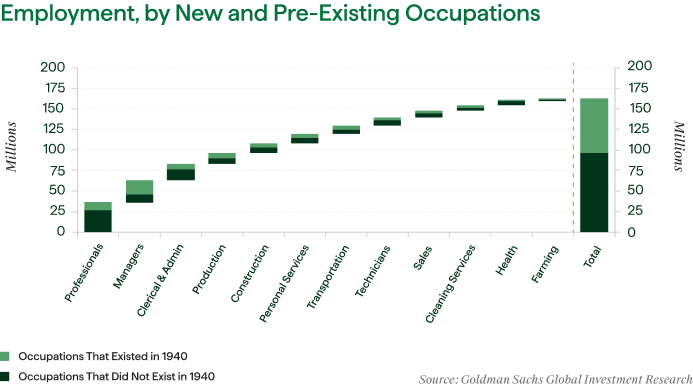 Graph showing Employment, by New and Pre-Existing Occupations