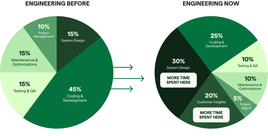 Evolving Job of Engineers with AI blog chart