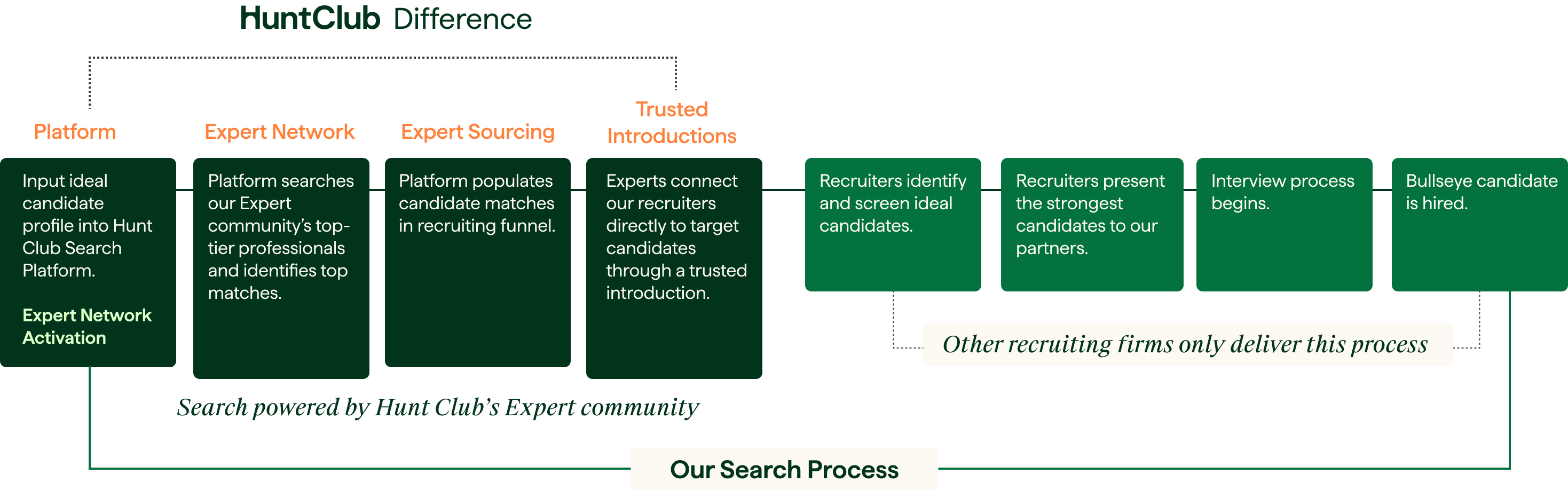 Hunt Club Search Process graphic