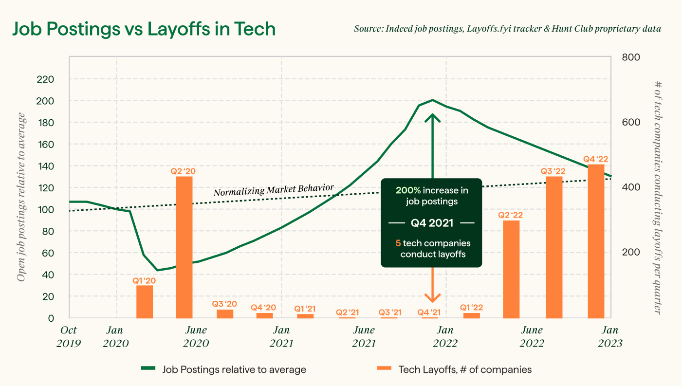 Job Postings vs Layoffs in tech