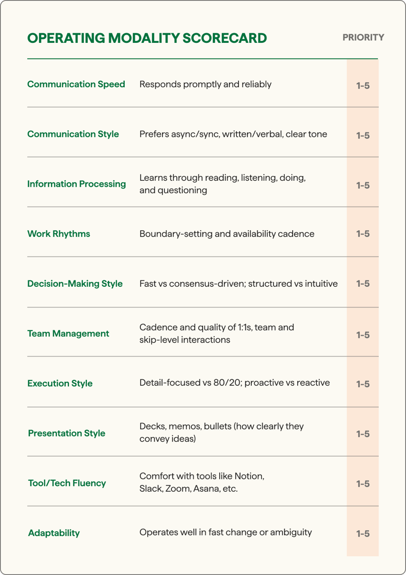 Scorecard with traits on the left, description of the traits in middle, and grades ranging from 1-5 on right for hiring managers to evaluate a candidate's operating modality