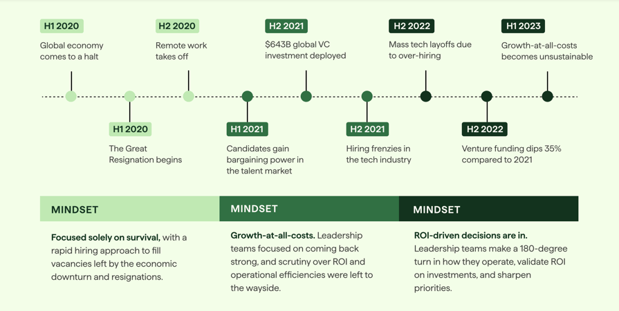 Hunt Club branded timeline of major market/economic events and the leadership mindset during the events from H1 2020 – H1 2023