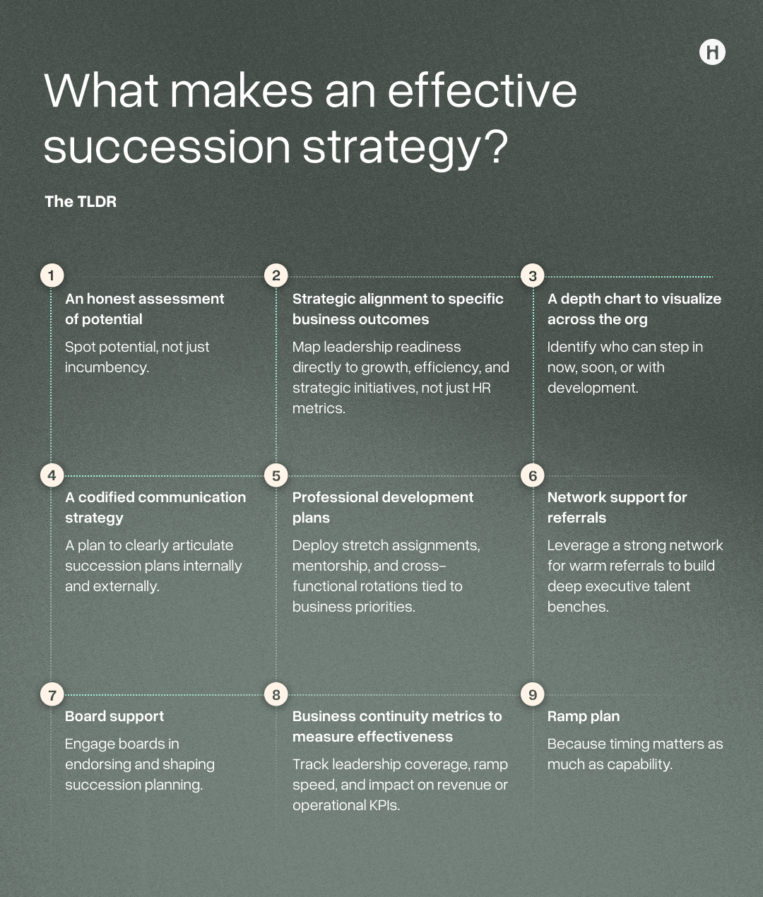 Graphic titled “What makes an effective succession strategy?” showing nine elements: assess potential, align to business outcomes, visualize bench depth, communicate plans, develop leaders, use networks for referrals, involve the board, measure continuity metrics, and plan leadership ramp timing.