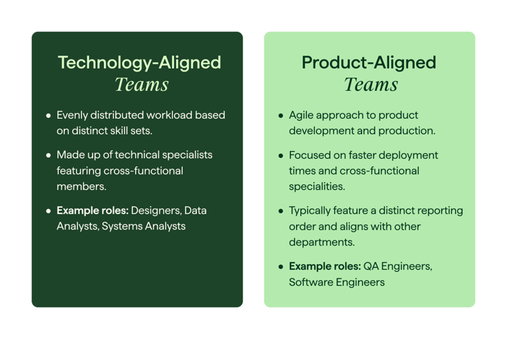 Hunt Club branded Technology-Aligned Teams vs. Product-Aligned Teams definition versus chart