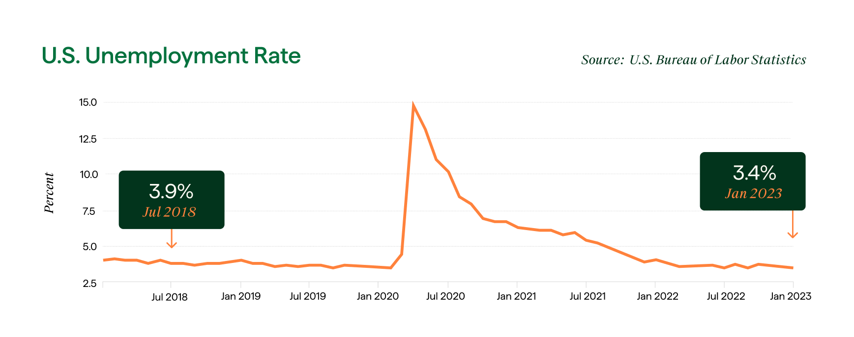 Us unemployment rate