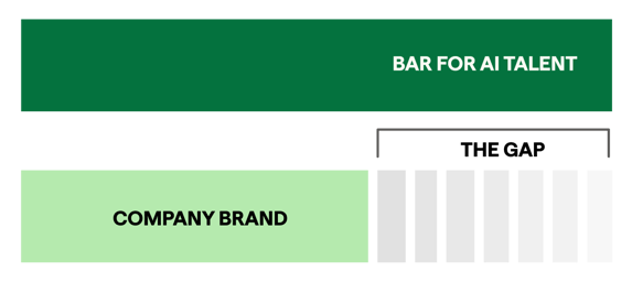 a green bar for talent stacked on top of a smaller bar for company brand, with a gray gap in between