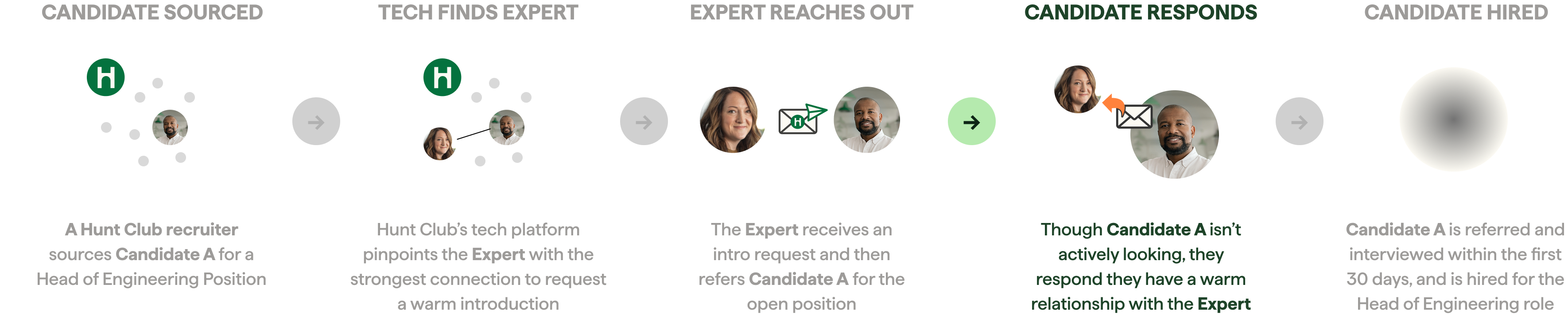 Visual flow of Hunt Club’s hiring process highlighting the ‘Candidate Responds’ step, where the candidate replies due to their warm connection with the expert. Other steps—candidate sourcing, tech matching, expert outreach, and hiring—are shown before and after.