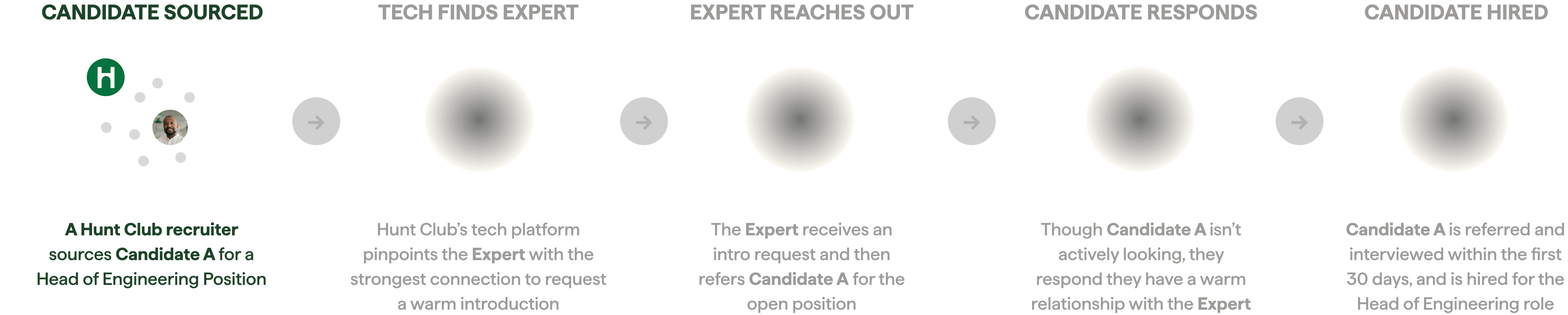 Visual flow of Hunt Club’s hiring process highlighting the ‘Candidate Sourced’ step, where a recruiter identifies a candidate for a role. Subsequent steps show tech matching to an expert, outreach, candidate response, and hiring.