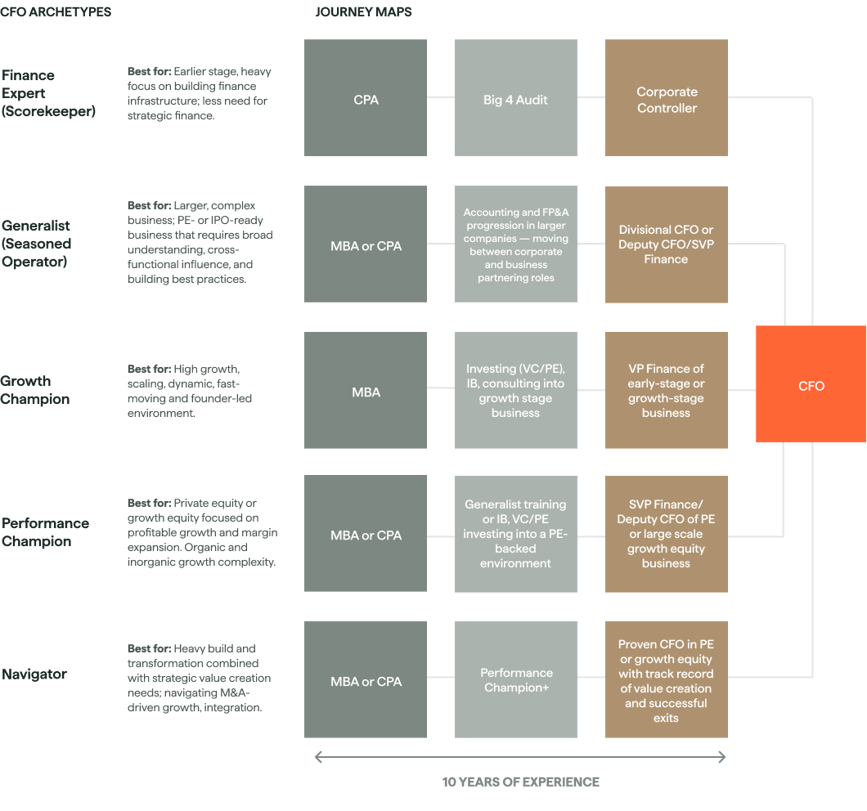 cfo journey map