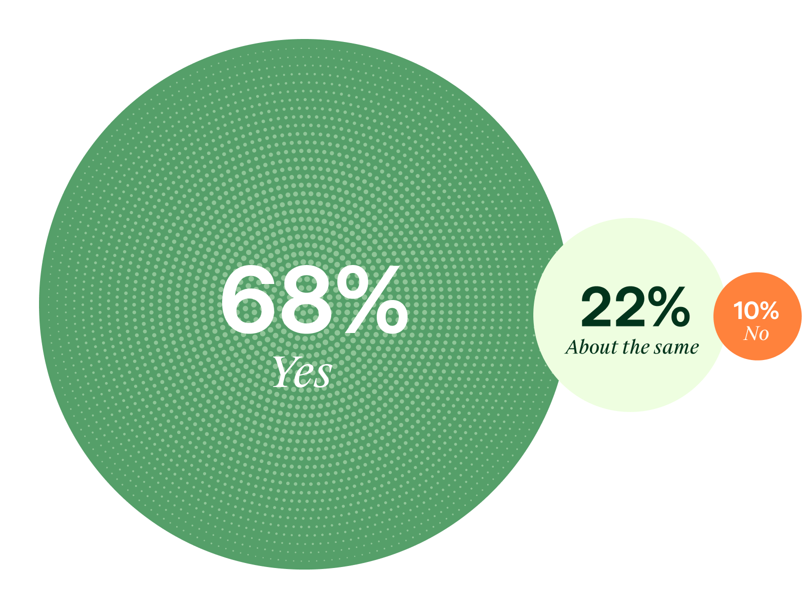 bubble graph with 3 different sized circles  (1 large with "yes 68%", "about the same 22%%" and "no 10%" laying next to each other 