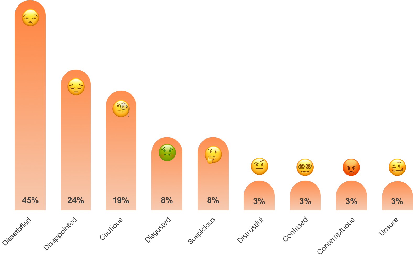 a bar graph with the values being different negative emotions and emojis, with percentages of hiring managers' responses on how they feel about traditional recruiting