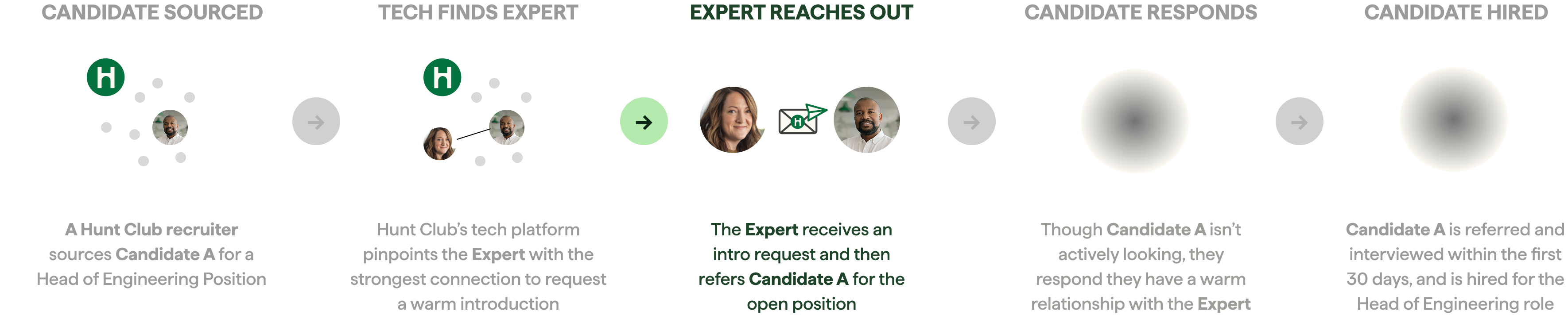 Visual flow of Hunt Club’s hiring process highlighting the ‘Expert Reaches Out’ step, where the identified expert contacts the candidate about the open role. Other steps—candidate sourcing, tech matching, candidate response, and hiring—are shown before and after.