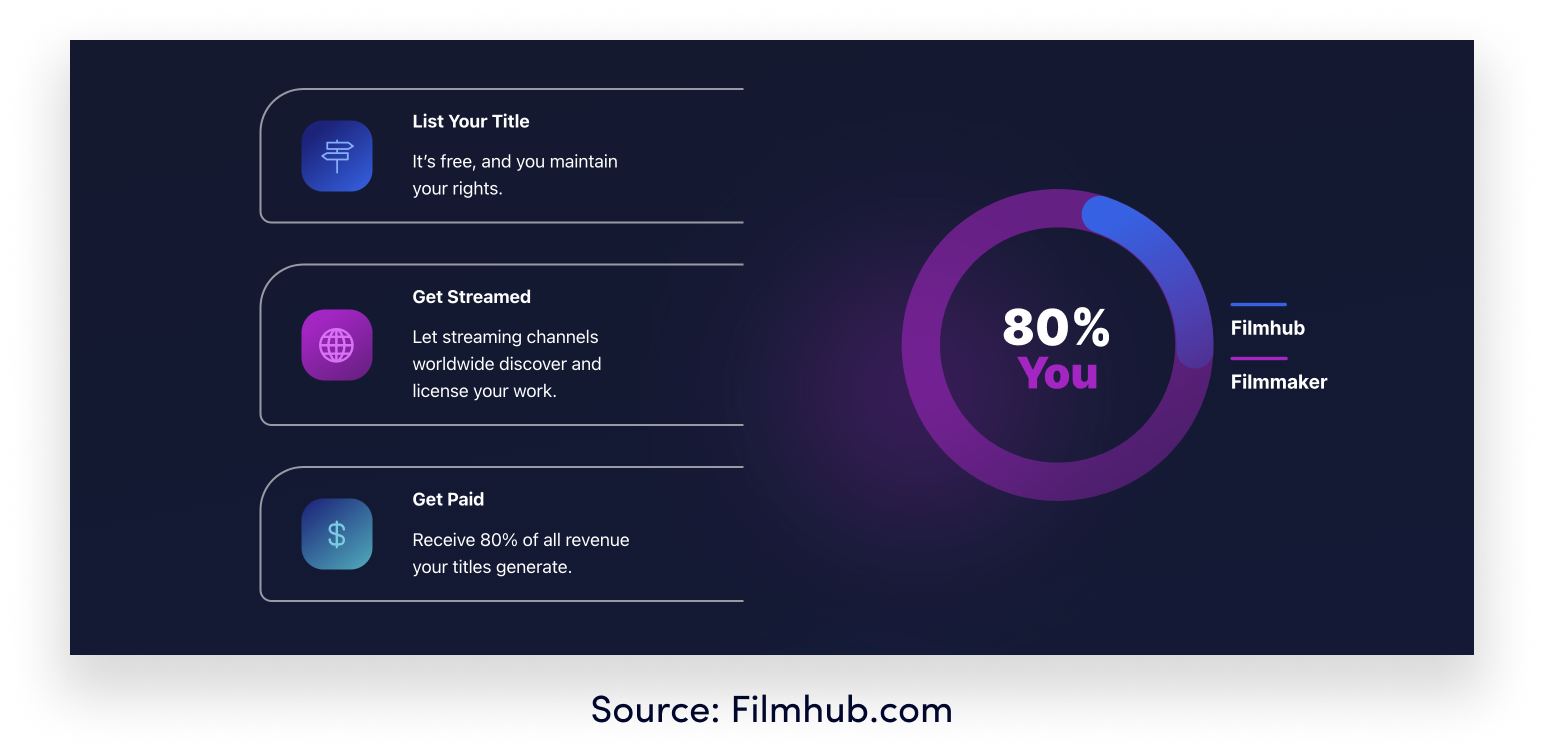 filmhub distribution model