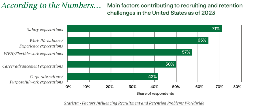 Hunt Club branded recreation of a graph of main factors contributing to recruiting and retention challenges in the US as of 2023