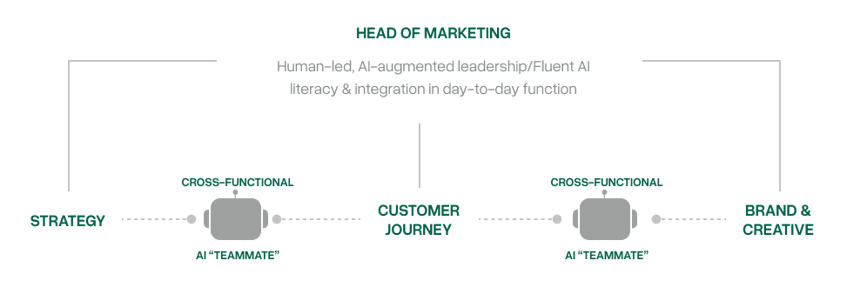 head of marketing ai example