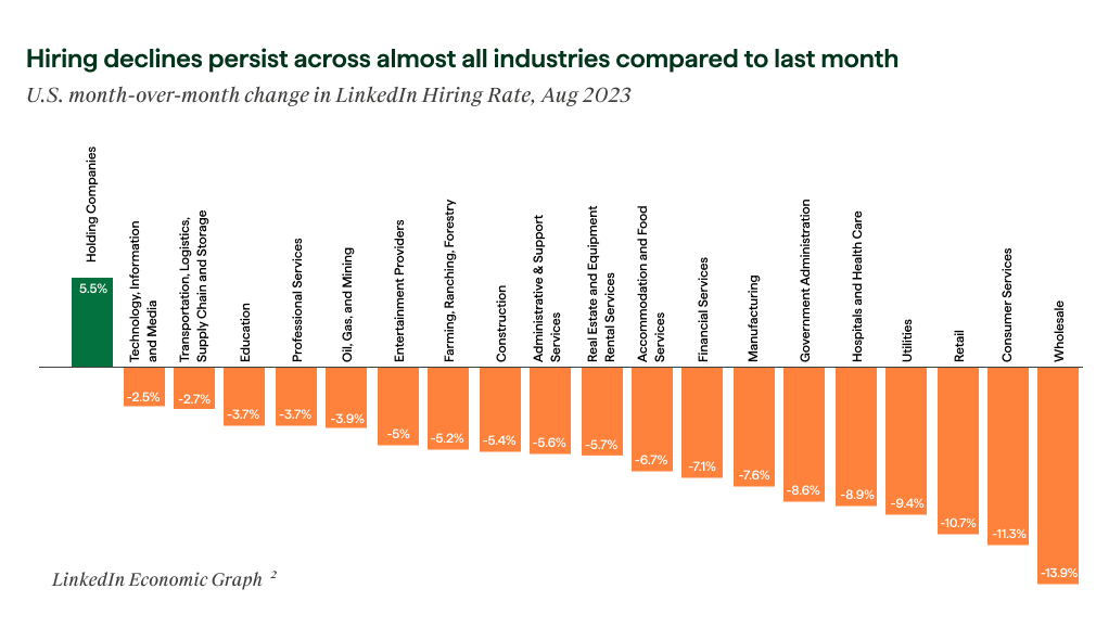 hunt club branded graph of hiring declining month over month in august