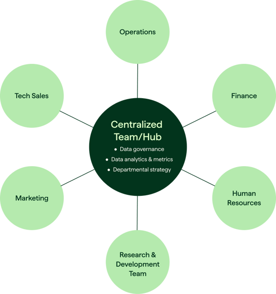 Hunt Club branded engineering team hub & spokes chart with central hub bubble in the center and 6 operational spokes on the outside