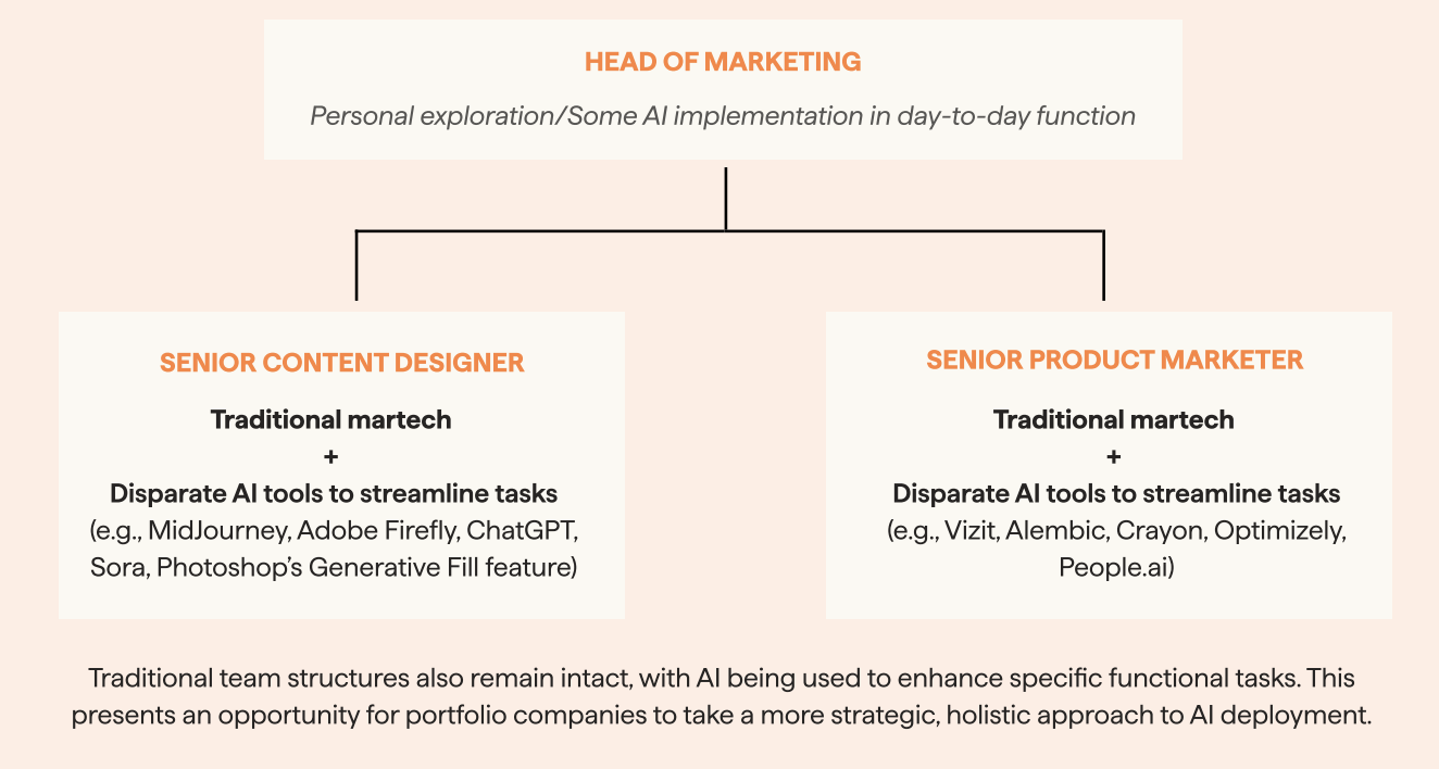 An example org chart of a growth marketing team now, where functional siloes between content design and product marketing leverage AI in isolation