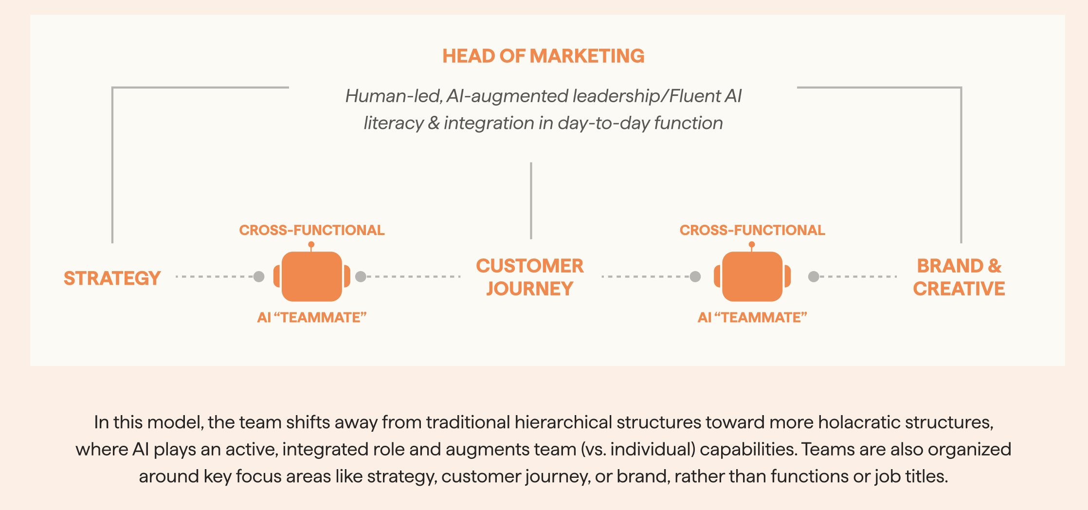 Diagram of a marketing team structure featuring a human-led, AI-augmented Head of Marketing. Three focus areas—Strategy, Customer Journey, and Brand & Creative—are supported by cross-functional AI “teammates.”
