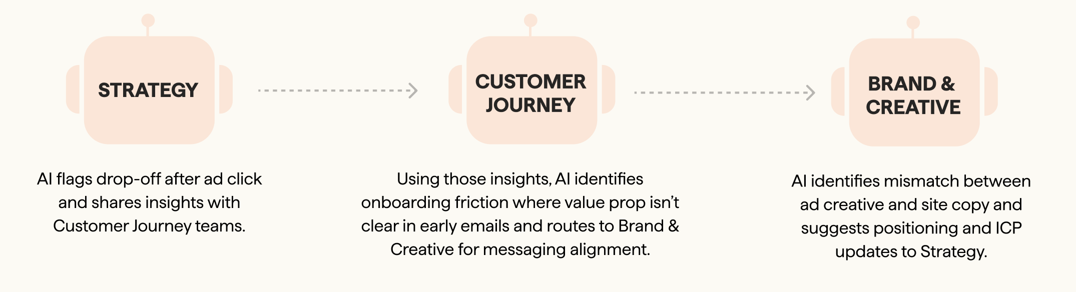 Flowchart showing AI detecting ad drop-off, sharing insights across Strategy, Customer Journey, and Brand & Creative, and suggesting messaging and positioning updates.