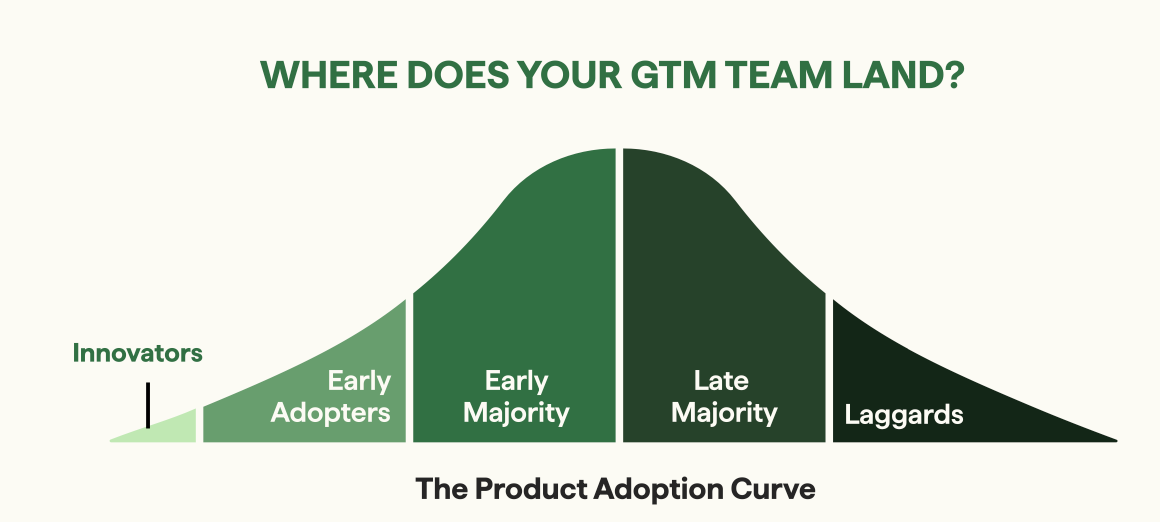product adoption curve graphic (bell curve with innovators at far left, with laggards at far right)