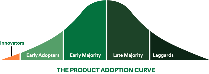 product adoption curve