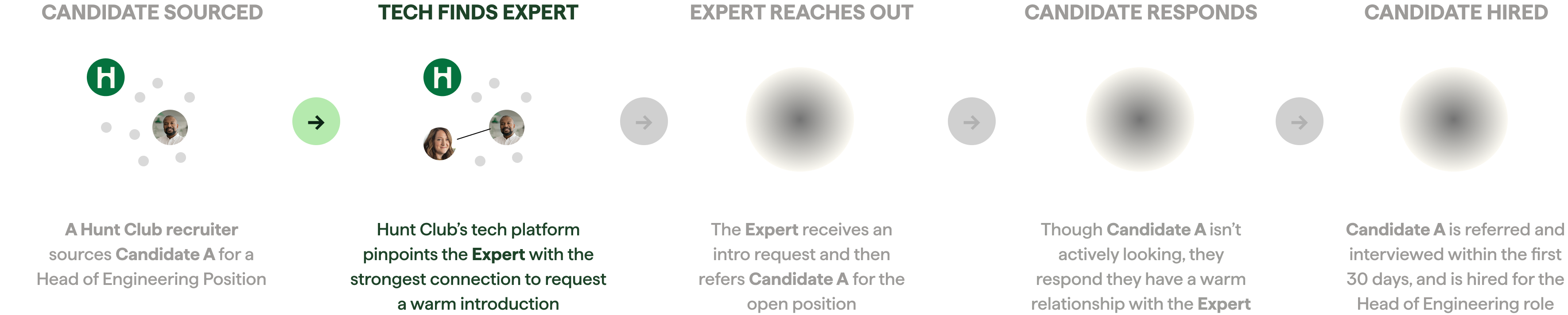 Visual flow of Hunt Club’s hiring process highlighting the ‘Tech Finds Expert’ step, where the platform identifies the best-connected expert for a warm introduction. Other steps—candidate sourcing, expert outreach, candidate response, and hiring—are shown before and after.