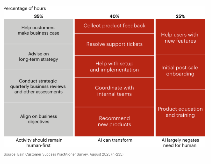 Bain chart breaking CSM hours into three groups: 35% of hours on activity that should remain human-first, including helping customers build a business case, advising on long-term strategy, running quarterly business reviews, and aligning on business objectives; 40% on activity AI can transform, including collecting product feedback, resolving support tickets, setup and implementation, coordinating with internal teams, and recommending new products; and 25% where AI largely negates the need for a human, including helping users with new features, initial post-sale onboarding, and product education and training.